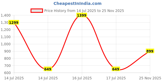 myntra.com ZOOMBIE Boys Textured Formal Loafers zoombie Price History Graph from 14 Jul 2025 to 25 Nov 2025