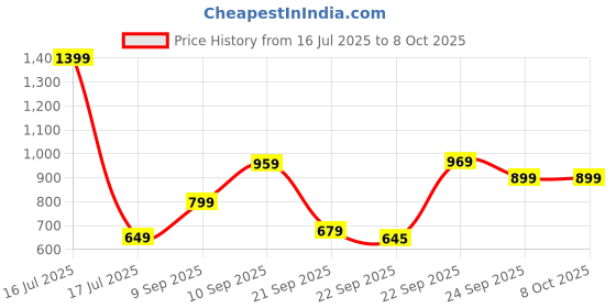 myntra.com ZOOMBIE Boys Textured Formal Loafers zoombie Price History Graph from 16 Jul 2025 to 4 Oct 2025
