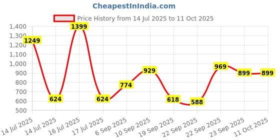 myntra.com ZOOMBIE Boys Textured Formal Loafers zoombie Price History Graph from 14 Jul 2025 to 11 Oct 2025