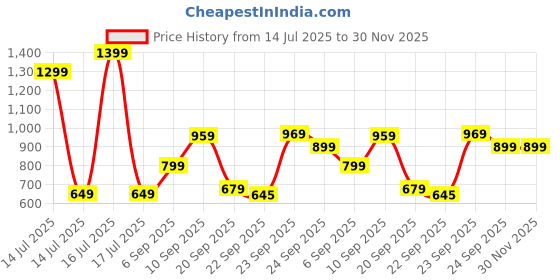 myntra.com ZOOMBIE Boys Textured Formal Loafers zoombie Price History Graph from 14 Jul 2025 to 30 Nov 2025