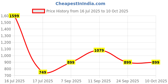 myntra.com ZOOMBIE Boys Textured Formal Loafers zoombie Price History Graph from 16 Jul 2025 to 4 Oct 2025