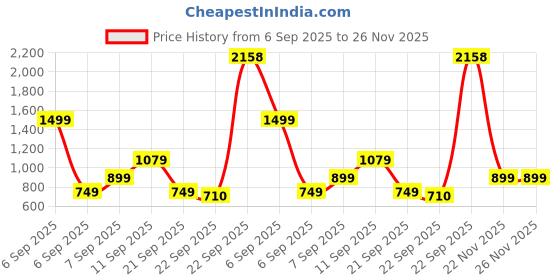 myntra.com ZOOMBIE Boys Textured Formal Loafers zoombie Price History Graph from 6 Sep 2025 to 25 Nov 2025