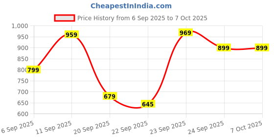 myntra.com ZOOMBIE Boys Textured Formal Loafers zoombie Price History Graph from 6 Sep 2025 to 4 Oct 2025