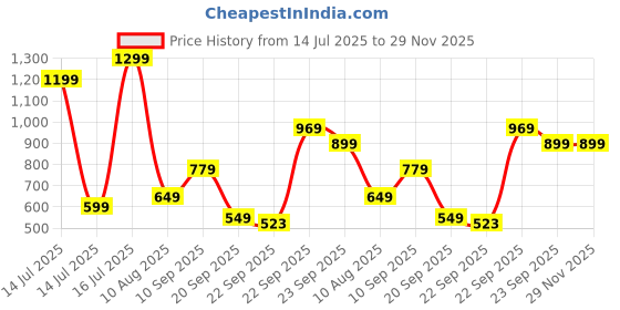 myntra.com ZOOMBIE Boys Textured Loafers zoombie Price History Graph from 14 Jul 2025 to 28 Nov 2025