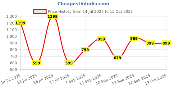 myntra.com ZOOMBIE Boys Textured Square Toe Loafers zoombie Price History Graph from 14 Jul 2025 to 13 Oct 2025