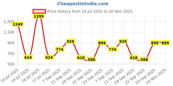 myntra.com ZOOMBIE Boys Textured Square Toe Loafers zoombie Price History Graph from 14 Jul 2025 to 19 Nov 2025