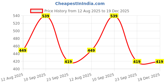 myntra.com ZOOMBIE Embroidered Dupatta zoombie Price History Graph from 12 Aug 2025 to 18 Dec 2025