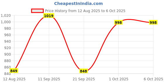 myntra.com ZOOMBIE Embroidered Dupatta with Mirror Work zoombie Price History Graph from 12 Aug 2025 to 4 Oct 2025