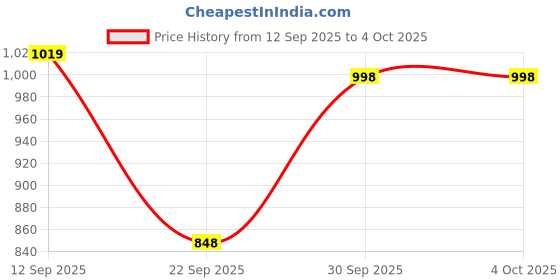 myntra.com ZOOMBIE Embroidered Mirror Work Dupatta zoombie Price History Graph from 12 Sep 2025 to 4 Oct 2025