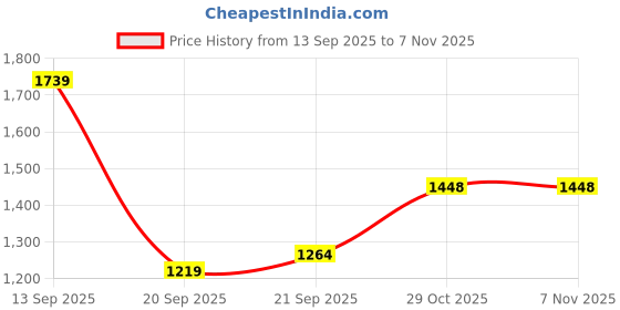 myntra.com ZOOMBIE Ethnic Motifs Printed Dupatta with Mirror Work zoombie Price History Graph from 13 Sep 2025 to 6 Nov 2025