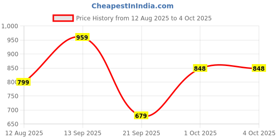 myntra.com ZOOMBIE Ethnic Motifs Printed Dupatta with Mirror Work zoombie Price History Graph from 12 Aug 2025 to 4 Oct 2025