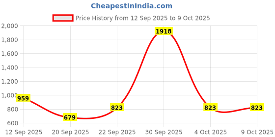 myntra.com ZOOMBIE Ethnic Motifs Printed Mirror Work Dupatta zoombie Price History Graph from 12 Sep 2025 to 9 Oct 2025