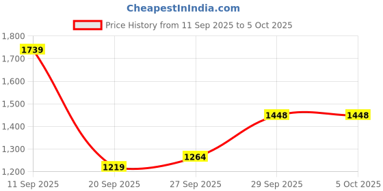 myntra.com ZOOMBIE Ethnic Motifs Printed Mirror Work Dupatta zoombie Price History Graph from 11 Sep 2025 to 5 Oct 2025