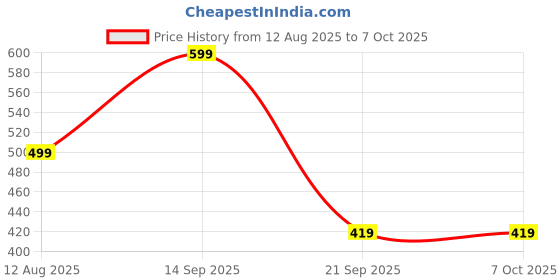 myntra.com ZOOMBIE Ethnic Motifs Woven Design Dupatta with Zari zoombie Price History Graph from 12 Aug 2025 to 7 Oct 2025