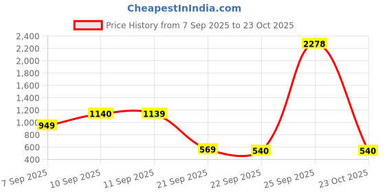 myntra.com ZOOMBIE Girls Barbie Round Toe Ballerians zoombie Price History Graph from 7 Sep 2025 to 23 Oct 2025