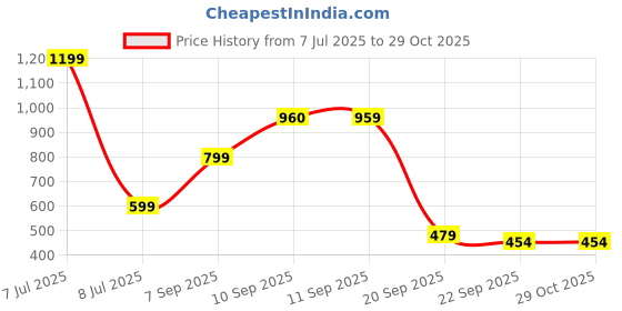 myntra.com ZOOMBIE Girls Fashionable Ballerians zoombie Price History Graph from 7 Jul 2025 to 29 Oct 2025