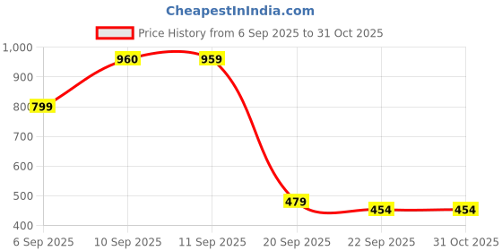 myntra.com ZOOMBIE Girls Round Toe Ballerians zoombie Price History Graph from 6 Sep 2025 to 30 Oct 2025