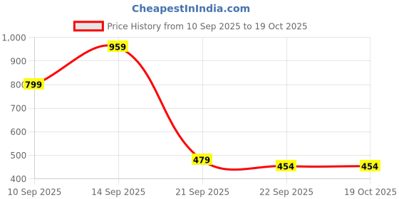 myntra.com ZOOMBIE Girls Round Toe Ballerians zoombie Price History Graph from 10 Sep 2025 to 18 Oct 2025