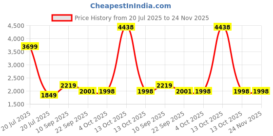 myntra.com ZOOMBIE Kids Lace-Ups Non-Marking Shoes zoombie Price History Graph from 20 Jul 2025 to 24 Nov 2025
