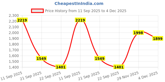 myntra.com ZOOMBIE Kids PU Rotary Lock Sneakers zoombie Price History Graph from 11 Sep 2025 to 4 Dec 2025