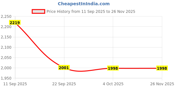 myntra.com ZOOMBIE Kids Running Non-Marking Shoes zoombie Price History Graph from 11 Sep 2025 to 25 Nov 2025