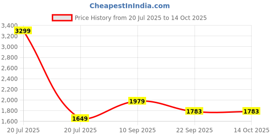 myntra.com ZOOMBIE Kids Walking Non-Marking Shoes zoombie Price History Graph from 20 Jul 2025 to 13 Oct 2025