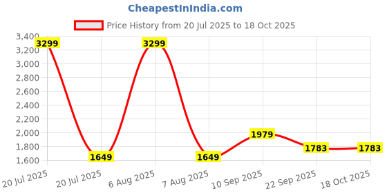 myntra.com ZOOMBIE Kids Walking Non-Marking Shoes zoombie Price History Graph from 20 Jul 2025 to 18 Oct 2025
