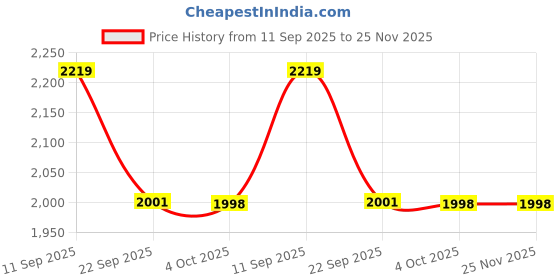 myntra.com ZOOMBIE Kids Walking Non-Marking Shoes zoombie Price History Graph from 11 Sep 2025 to 25 Nov 2025