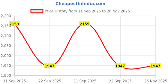 myntra.com ZOOMBIE Kids Walking Non-Marking Shoes zoombie Price History Graph from 11 Sep 2025 to 25 Nov 2025
