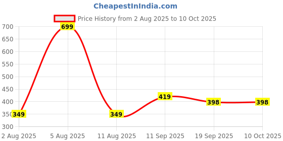 myntra.com ZOOMBIE Leheriya Printed Dupatta zoombie Price History Graph from 2 Aug 2025 to 9 Oct 2025