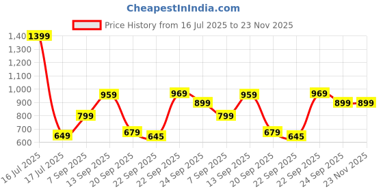 myntra.com ZOOMBIE Men Formal Loafers zoombie Price History Graph from 16 Jul 2025 to 23 Nov 2025