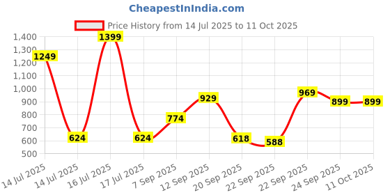 myntra.com ZOOMBIE Men Round Toe Formal Loafers zoombie Price History Graph from 14 Jul 2025 to 4 Oct 2025