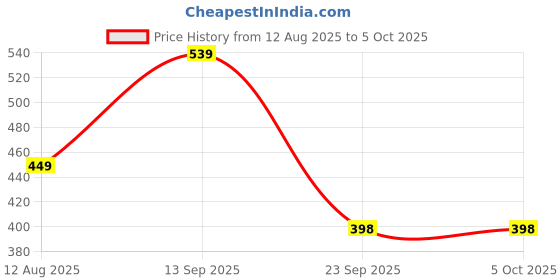 myntra.com ZOOMBIE Printed Bandhani Dupatta zoombie Price History Graph from 12 Aug 2025 to 4 Oct 2025