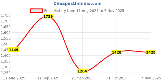 myntra.com ZOOMBIE Printed Bandhani Dupatta with Mirror Work zoombie Price History Graph from 11 Aug 2025 to 7 Nov 2025