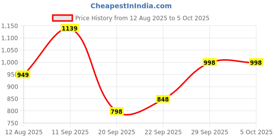 myntra.com ZOOMBIE Printed Bandhani Dupatta with Sequinned zoombie Price History Graph from 12 Aug 2025 to 5 Oct 2025
