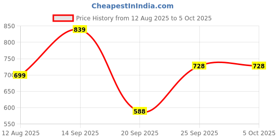 myntra.com ZOOMBIE Printed Bandhani Dupatta with Zari zoombie Price History Graph from 12 Aug 2025 to 4 Oct 2025