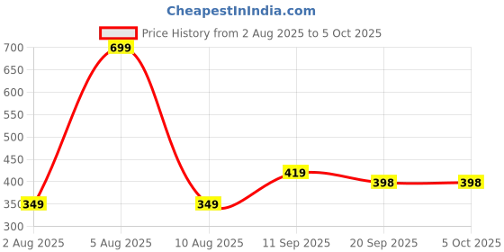myntra.com ZOOMBIE Printed Dupatta zoombie Price History Graph from 2 Aug 2025 to 4 Oct 2025