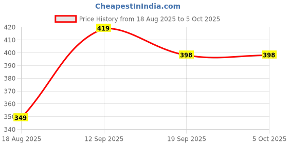 myntra.com ZOOMBIE Printed Dupatta zoombie Price History Graph from 18 Aug 2025 to 4 Oct 2025