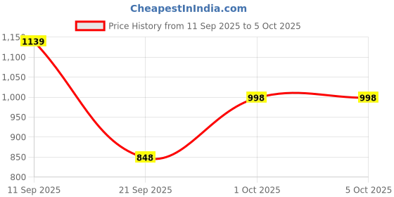 myntra.com ZOOMBIE Printed Dupatta with Mirror Work zoombie Price History Graph from 11 Sep 2025 to 4 Oct 2025