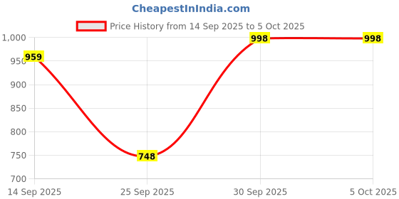 myntra.com ZOOMBIE Printed Dupatta with Mirror Work zoombie Price History Graph from 14 Sep 2025 to 4 Oct 2025