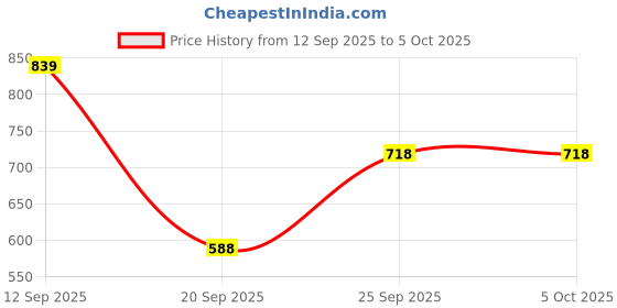 myntra.com ZOOMBIE Printed Zari Dupatta zoombie Price History Graph from 12 Sep 2025 to 5 Oct 2025