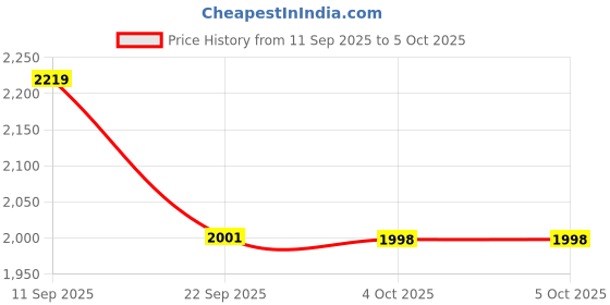 myntra.com ZOOMBIE Unisex Kids Running Non-Marking Shoes zoombie Price History Graph from 11 Sep 2025 to 4 Oct 2025