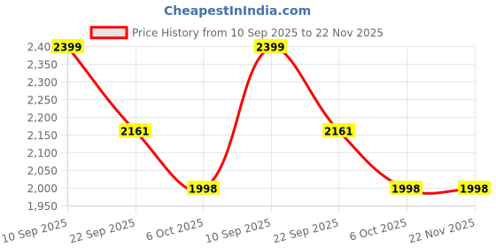 myntra.com ZOOMBIE Unisex Kids Walking Non-Marking Shoes zoombie Price History Graph from 10 Sep 2025 to 22 Nov 2025