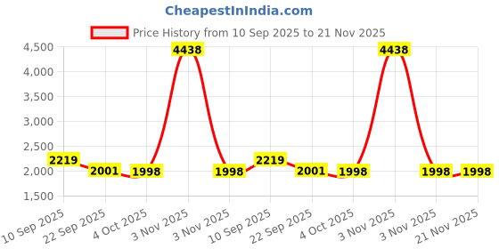 myntra.com ZOOMBIE Unisex Kids Walking Non-Marking Shoes zoombie Price History Graph from 10 Sep 2025 to 20 Nov 2025