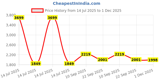 myntra.com ZOOMBIE Unisex Kids Walking Non-Marking Shoes zoombie Price History Graph from 14 Jul 2025 to 1 Dec 2025