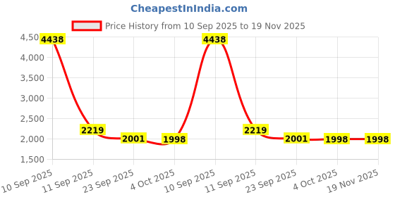 myntra.com ZOOMBIE Unisex Kids Walking Non-Marking Shoes zoombie Price History Graph from 10 Sep 2025 to 19 Nov 2025