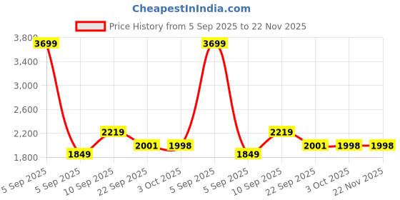 myntra.com ZOOMBIE Unisex Kids Walking Non-Marking Shoes zoombie Price History Graph from 5 Sep 2025 to 22 Nov 2025
