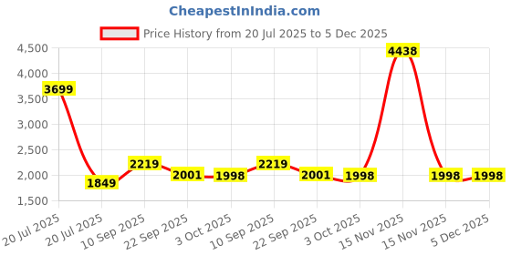 myntra.com ZOOMBIE Unisex Kids Walking Non-Marking Shoes zoombie Price History Graph from 20 Jul 2025 to 5 Dec 2025