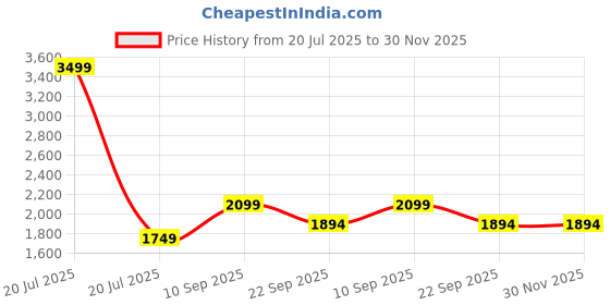 myntra.com ZOOMBIE Unisex Kids Walking Non-Marking Shoes zoombie Price History Graph from 20 Jul 2025 to 30 Nov 2025