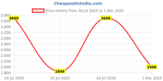 myntra.com ZOOMBIE Unisex Kids Walking Non-Marking Shoes zoombie Price History Graph from 20 Jul 2025 to 1 Dec 2025